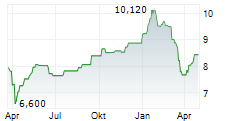 TAMBURI INVESTMENT PARTNERS SPA Chart 1 Jahr