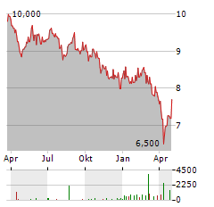 TAMBURI INVESTMENT PARTNERS Aktie Chart 1 Jahr