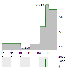 TAMBURI INVESTMENT PARTNERS Aktie 5-Tage-Chart