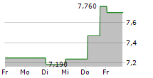 TAMBURI INVESTMENT PARTNERS SPA 5-Tage-Chart