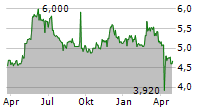 TAMTRON GROUP OYJ Chart 1 Jahr