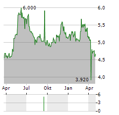 TAMTRON GROUP Aktie Chart 1 Jahr