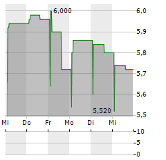 TAMTRON GROUP Aktie 5-Tage-Chart