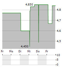 TAMTRON GROUP Aktie 5-Tage-Chart