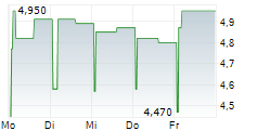 TAMTRON GROUP OYJ 5-Tage-Chart