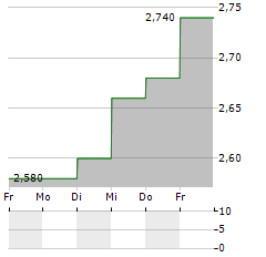 TAMURA Aktie 5-Tage-Chart