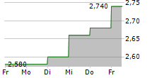 TAMURA CORPORATION 5-Tage-Chart