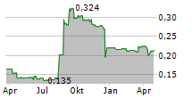 TAN DELTA SYSTEMS PLC Chart 1 Jahr