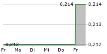 TAN DELTA SYSTEMS PLC 5-Tage-Chart