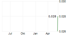 TANA RESOURCES CORP Chart 1 Jahr