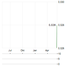 TANA RESOURCES Aktie Chart 1 Jahr