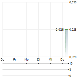 TANA RESOURCES Aktie 5-Tage-Chart