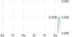 TANA RESOURCES CORP 5-Tage-Chart