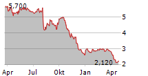 TANAKA CHEMICAL CORPORATION Chart 1 Jahr