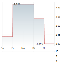 TANAKA CHEMICAL Aktie 5-Tage-Chart