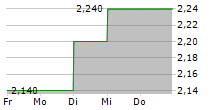 TANAKA CHEMICAL CORPORATION 5-Tage-Chart