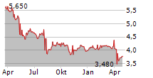 TANAKA CO LTD Chart 1 Jahr