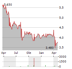 TANAKA CO LTD Aktie Chart 1 Jahr