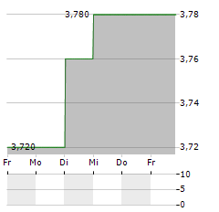 TANAKA CO LTD Aktie 5-Tage-Chart