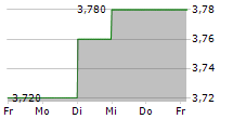 TANAKA CO LTD 5-Tage-Chart