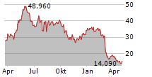 TANDEM DIABETES CARE INC Chart 1 Jahr