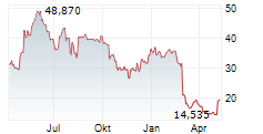 TANDEM DIABETES CARE INC Chart 1 Jahr