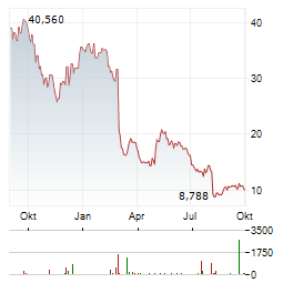 TANDEM DIABETES Aktie Chart 1 Jahr