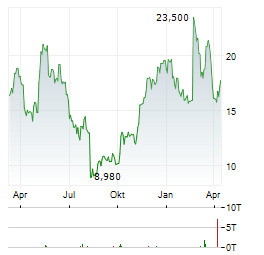 TANDEM DIABETES Aktie Chart 1 Jahr