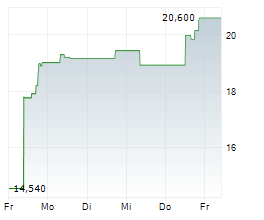 TANDEM DIABETES CARE INC Chart 1 Jahr