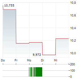 TANDEM DIABETES Aktie 5-Tage-Chart