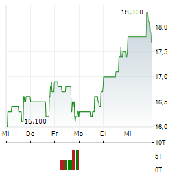 TANDEM DIABETES Aktie 5-Tage-Chart