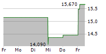 TANDEM DIABETES CARE INC 5-Tage-Chart