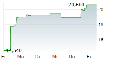 TANDEM DIABETES CARE INC 5-Tage-Chart