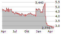 TANDY LEATHER FACTORY INC Chart 1 Jahr