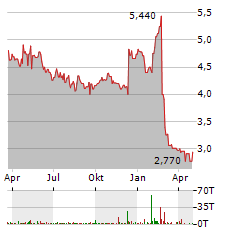 TANDY LEATHER FACTORY Aktie Chart 1 Jahr