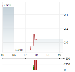 TANDY LEATHER FACTORY Aktie 5-Tage-Chart