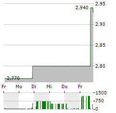 TANDY LEATHER FACTORY Aktie 5-Tage-Chart