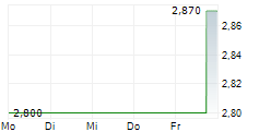 TANDY LEATHER FACTORY INC 5-Tage-Chart