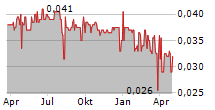 TANFIELD GROUP PLC Chart 1 Jahr