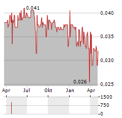 TANFIELD Aktie Chart 1 Jahr