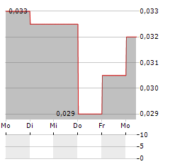 TANFIELD Aktie 5-Tage-Chart