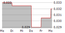 TANFIELD GROUP PLC 5-Tage-Chart