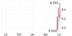 TANGEN INDUSTRIKAPITAL AB Chart 1 Jahr