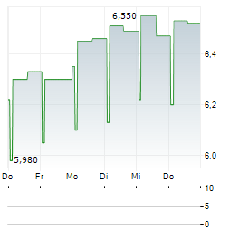 TANGEN INDUSTRIKAPITAL Aktie 5-Tage-Chart