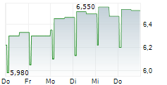 TANGEN INDUSTRIKAPITAL AB 5-Tage-Chart