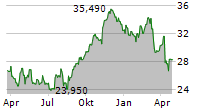 TANGER INC Chart 1 Jahr