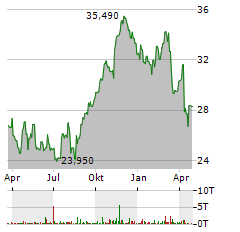 TANGER INC Jahres Chart