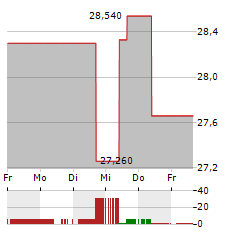 TANGER Aktie 5-Tage-Chart