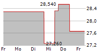 TANGER INC 5-Tage-Chart