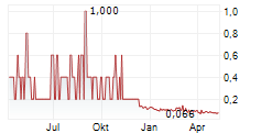 TANGIAMO TOUCH TECHNOLOGY AB Chart 1 Jahr